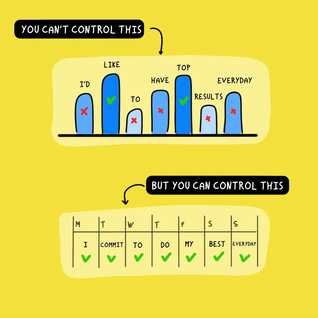 Monday Inspiration: Commit to actions not just results