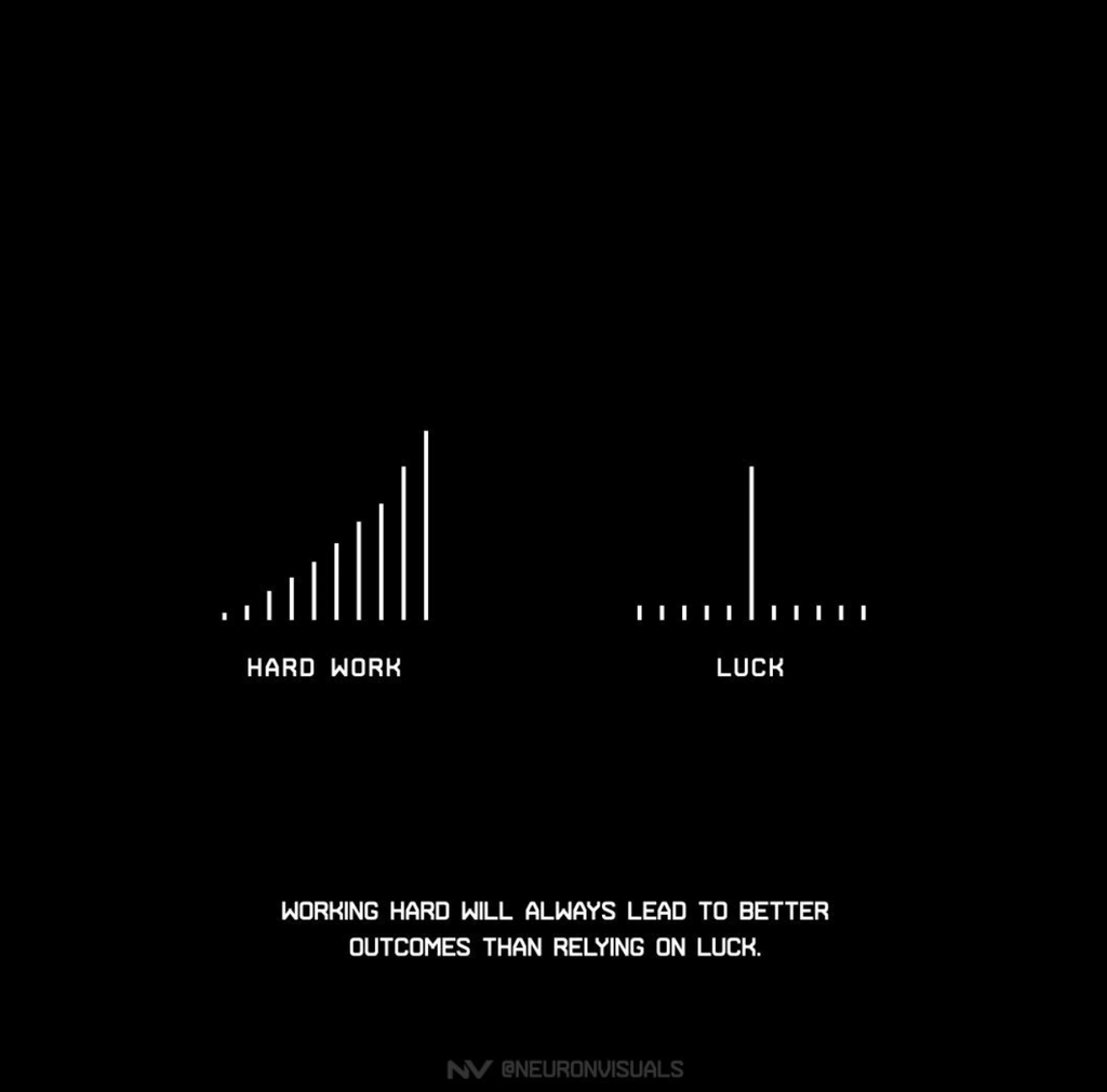 Monday Inspiration: Working hard will always lead to better outcomes than luck