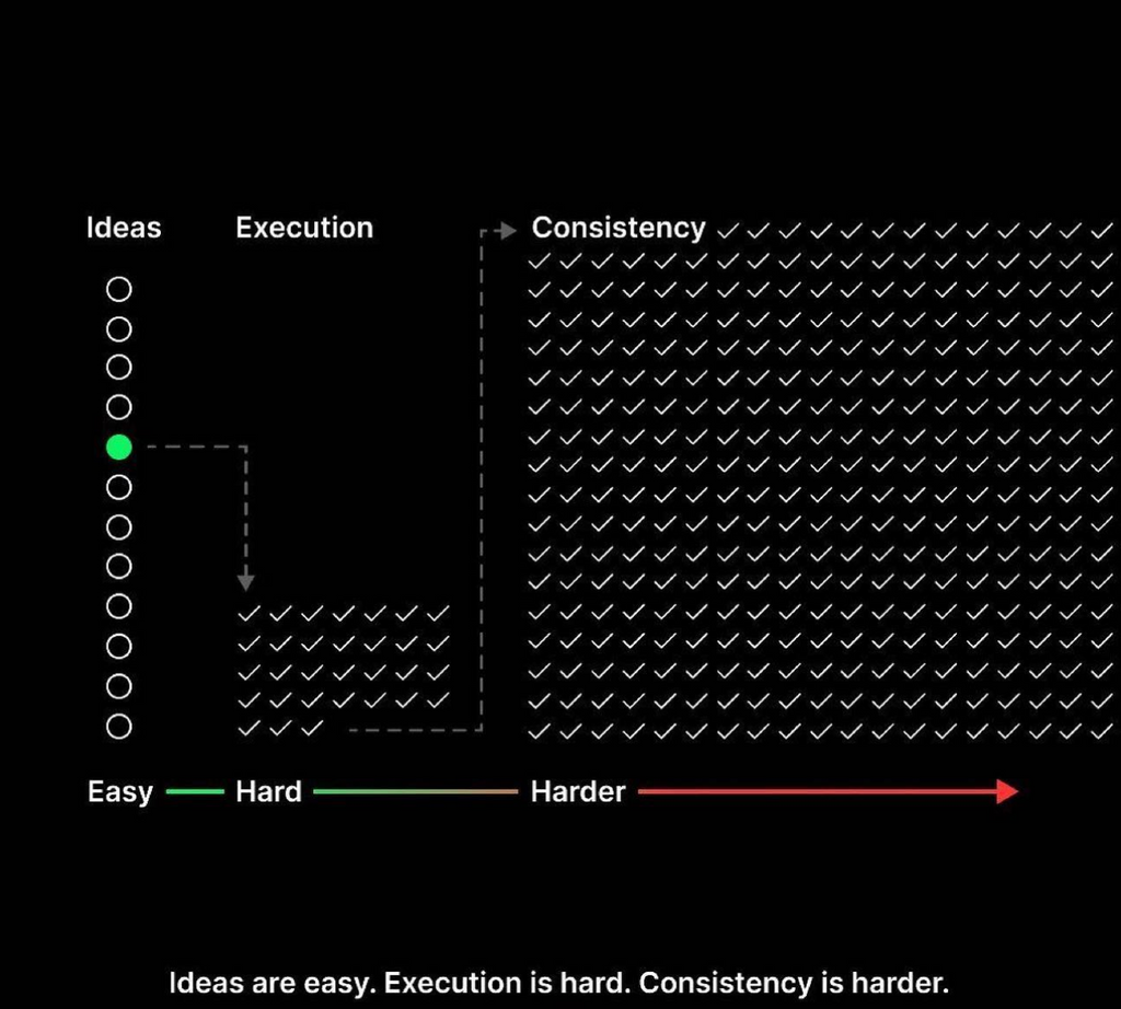 Monday Inspiration: Ideas, Execution and Consistency